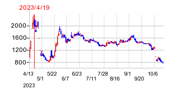 2023年4月19日 15:06前後のの株価チャート